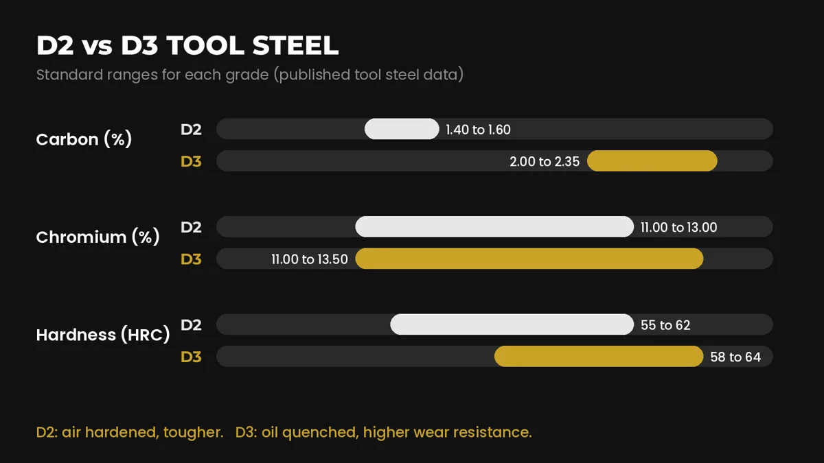 D2 vs D3 tool steel carbon, chromium and hardness ranges