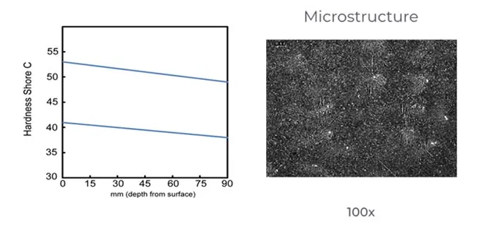 Adamite roll hardness in Shore C against depth from surface and microstructure at 100x