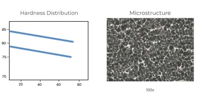 HSS roll hardness distribution chart and microstructure at 100x
