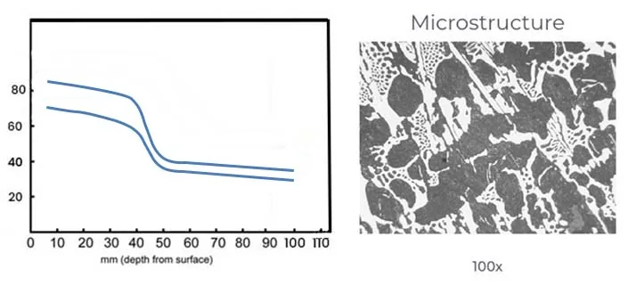 ICDP roll hardness against depth from surface and shell microstructure at 100x