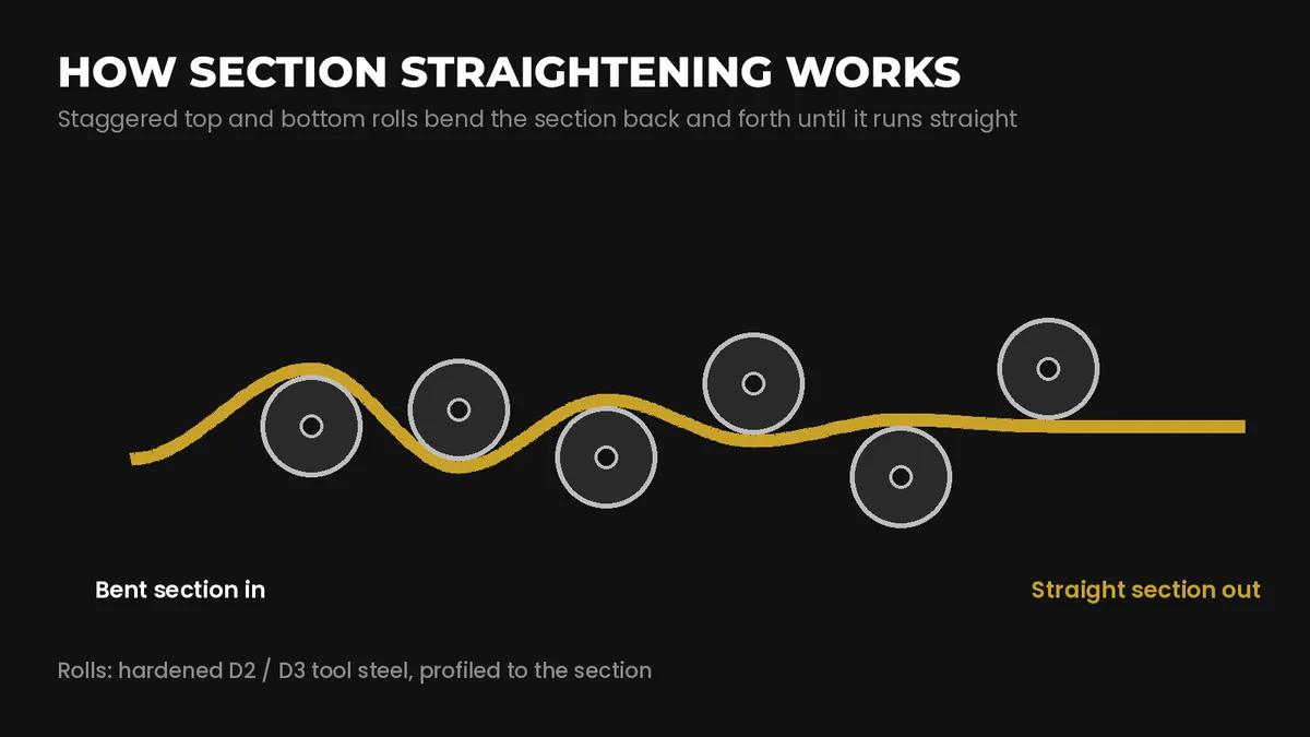 How section straightening works: staggered rolls bend the section straight